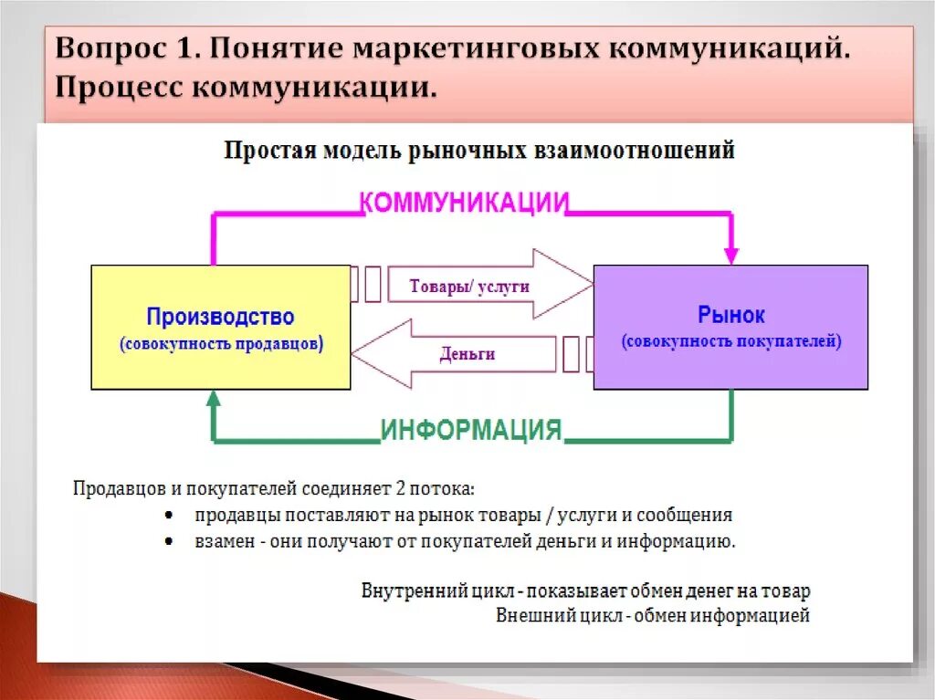 Маркетинговые коммуникации схема. Модели коммуникации в маркетинге. Модель маркетинговых коммуникаций. Модель процесса коммуникации маркетинг. Организация маркетинговых коммуникаций