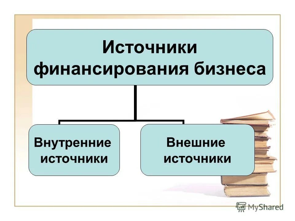 Внутренние источники финансирования бизнеса. Акции это внутренний или внешний источник финансирования. Внутренние источники и внешние источники. Внутреннее и внешнее финансирование. Внешние и внутренние источники формирования бизнеса..