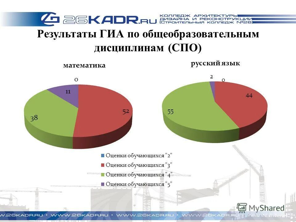 Результаты гиа 9 русскому языку