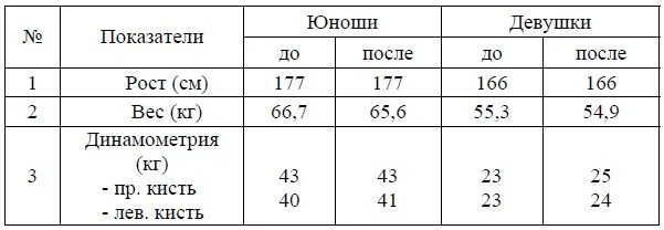 Кистевая динамометрия показатели. Динамометрия кисти норма у женщин. Динамометр кистевой показатели нормы. Нормы динамометрии у детей таблица. Норма силы сжатия