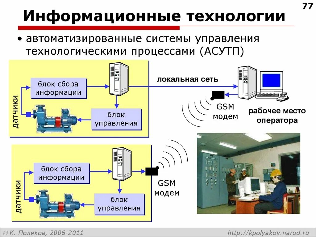 Автоматизированные системы информации. Автоматизированные системы управления асу тп. системы управления технологическими процессами (асу тп). датчики асу тп. асу технологическим процессом.