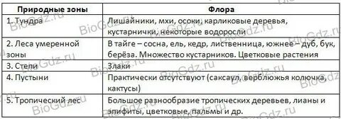 Характеристика природных зон конспект