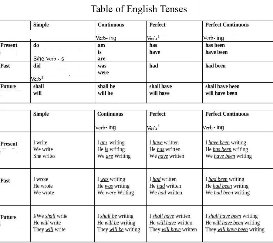 Tenses in English Grammar таблица. Table of English Tenses таблица. Grammar Tenses in English in Tables. English 12 Tenses Formula. Page past