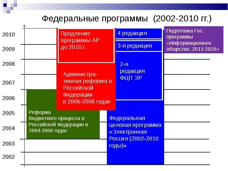 Программы социума. Электронная Россия (2002–2010 гг.). Преобразование бюджетного процесса в 2004-2006 гг. Электронная демократия примеры. Электронная демократия и сервисное государство.