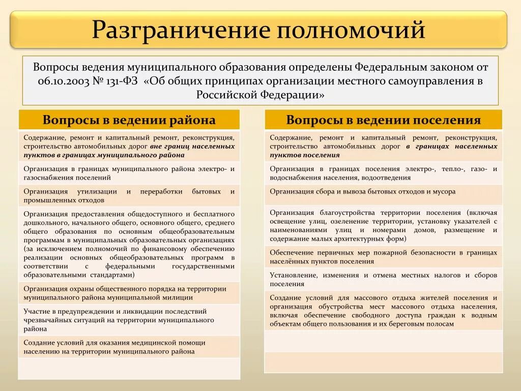 Уровень разграничения полномочий. Разграничение полномочий. Разнраничениеполномочий. Разграничение ведения и полномочий. Полномочия и вопросы ведения.