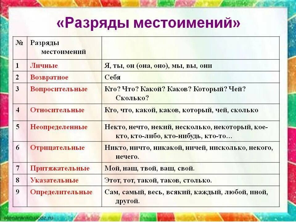 Определите части речи слов в предложении. Таблица разрядов местоимений по русскому языку. 9 Разрядов местоимений таблица с примерами. Разряды местместоимений. Разряды местоимтоименийений.