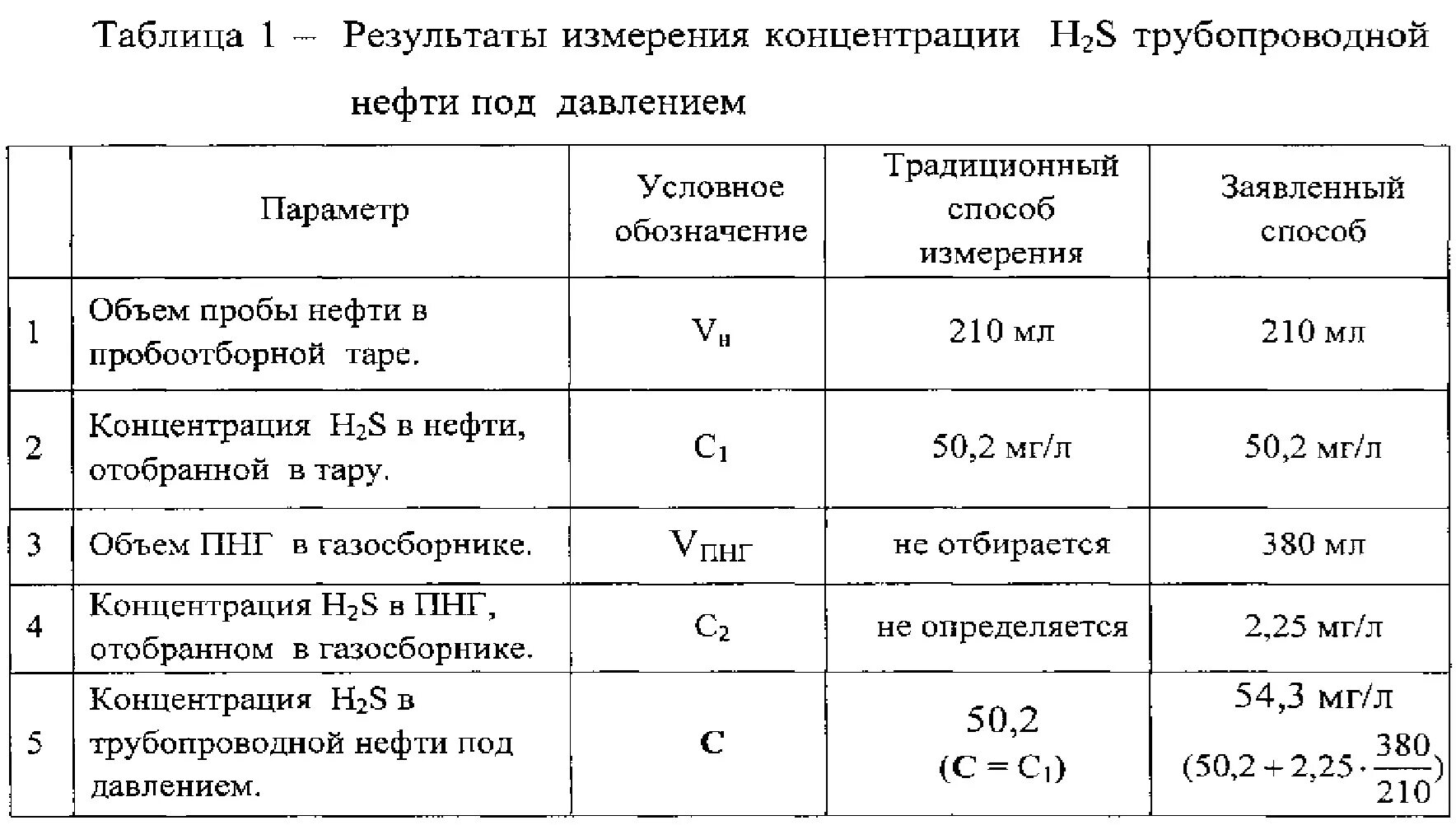 Результаты измерения концентраций. Содержание сероводорода в нефти. Концентрация нефтепродуктов. Концентрация способ измерения. Высокое содержание сероводорода в нефти.