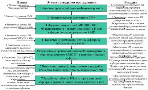 Порядок проведения исследования документов