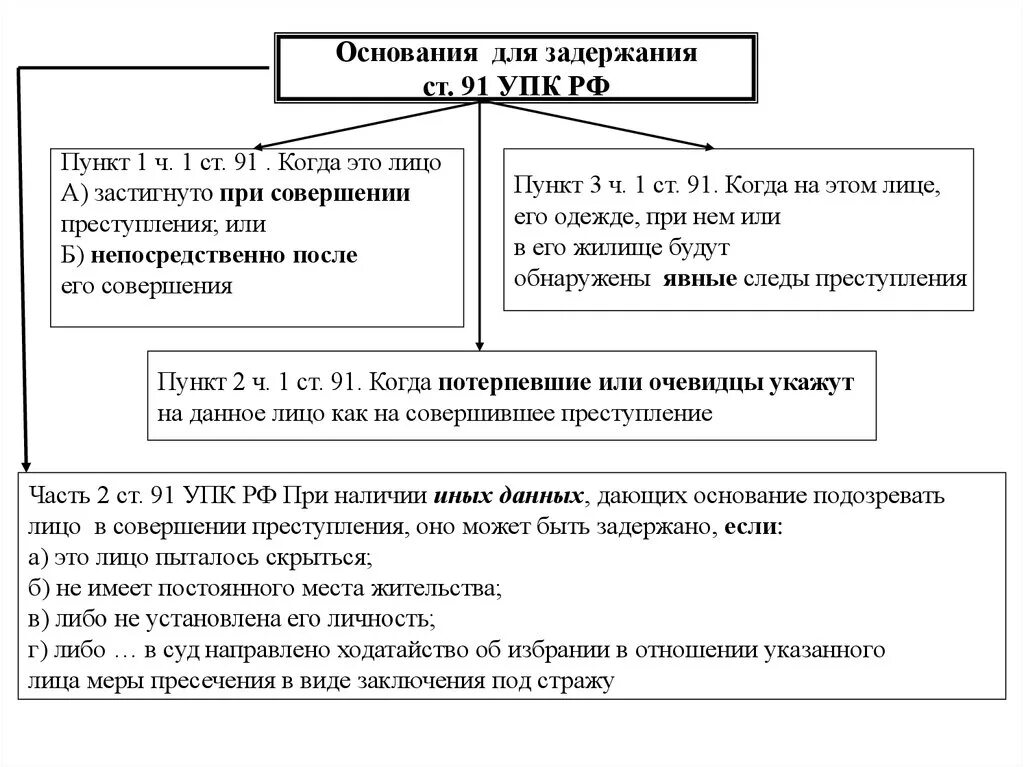 Основания задержания подозреваемого в уголовном процессе. Ст 91 УПК РФ. Схема задержания подозреваемого УПК. Основания задержания по ст 91 УПК. 154 упк