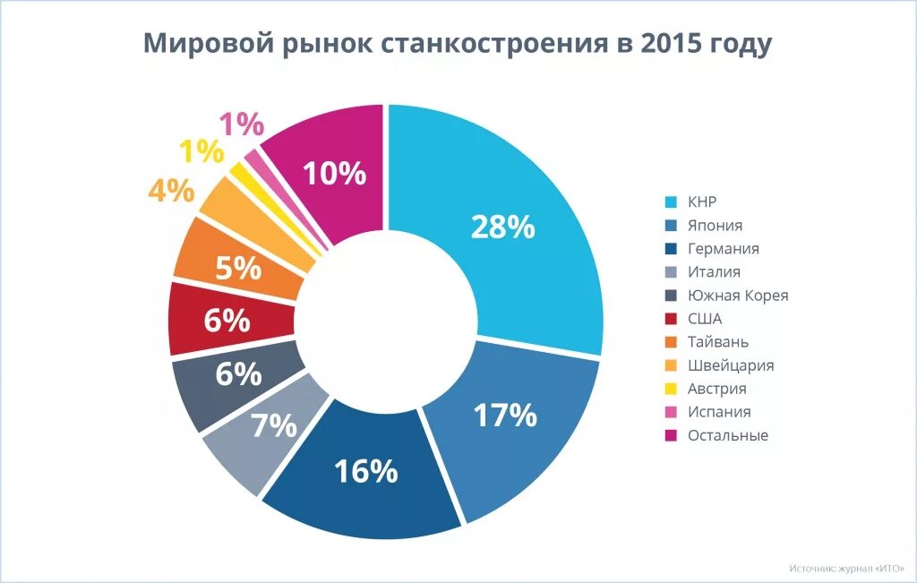 Лидеры производства станков в мире. Страны Лидеры по производству станков 2020. Мировой рынок станков. Страна лидирующая по производству станков. Ведущие страны производители микроэлектроники