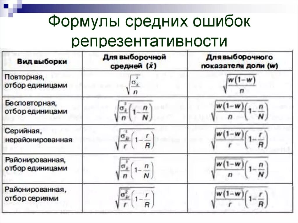 Формула ошибки репрезентативности выборки. Ошибка репрезентативности формула. Средняя ошибка репрезентативности формула. Средняя ошибка выборки формула.