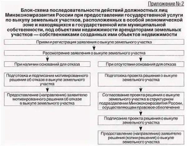 Как передать участок в муниципальную собственность