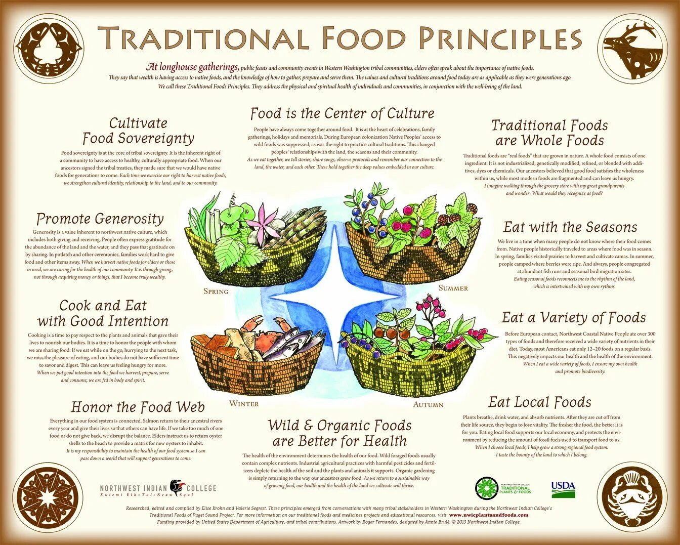 Seasonal food. Principles of healthy eating. What is American food Culture. Cultural appropriation in food. Seasoned food