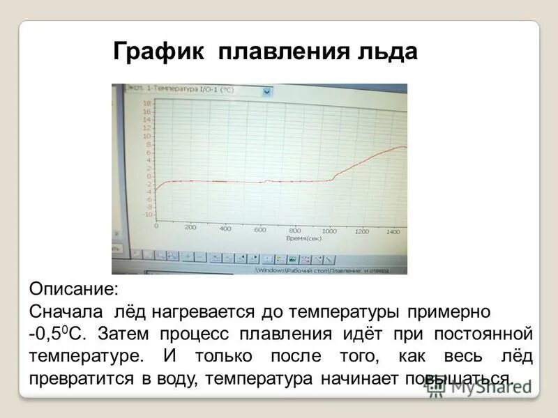 Температура плавления не зависит от массы тела. Температура плавления льда график. График таяния льда. График плавления льда -10. График зависимости плавления металлов от температуры.