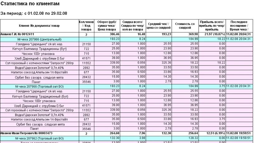 Планово-экономический отдел " " Составление плана продаж