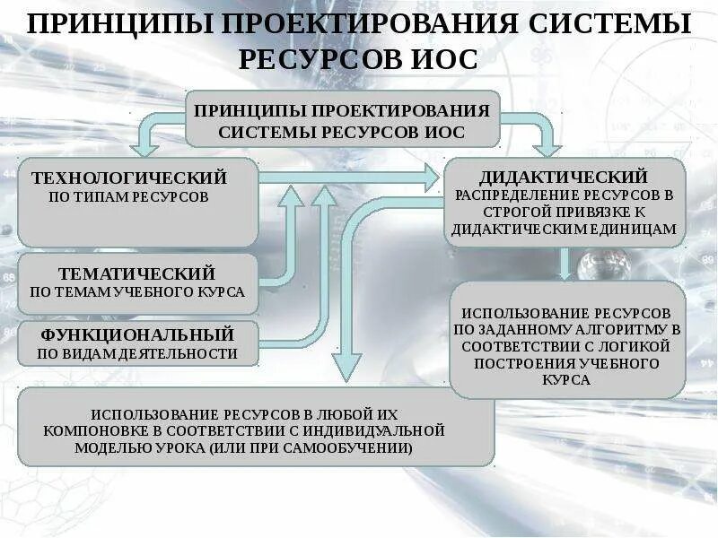 Принципы проектирования. Принципы иос. Информационные системы в образовании. Принципы реализации иос. Ресурсный принцип