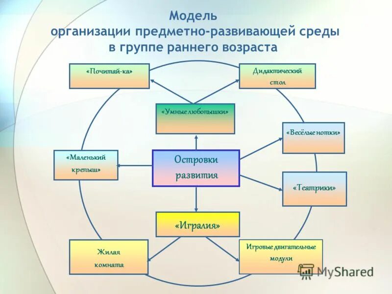 план предметно развивающей среды в доу. модель организации развивающей среды. образовательная среда в детском саду. предметно развивающая среда в детском саду схема. модель эколого развивающей среды в доу.