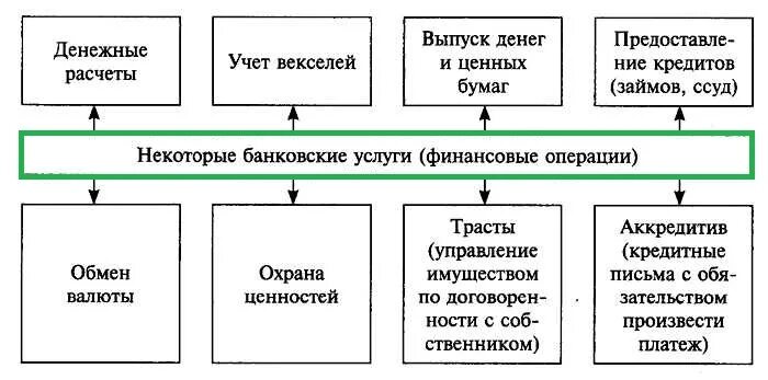 Банковские услуги конспект кратко. Банки и банковская система ценные бумаги. Финансовые услуги конспект. Финансовые услуги банка.