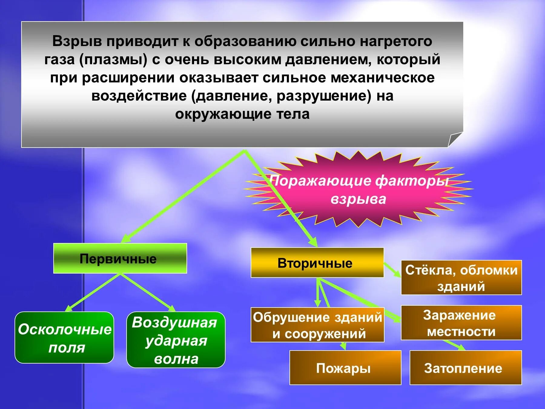 Среди перечисленных ниже поражающих. Поражающие факторы взрыва. Поражающие факторы пожара и взрыва. Порпажающие факторы взрыв. Основные факторы взрыва.