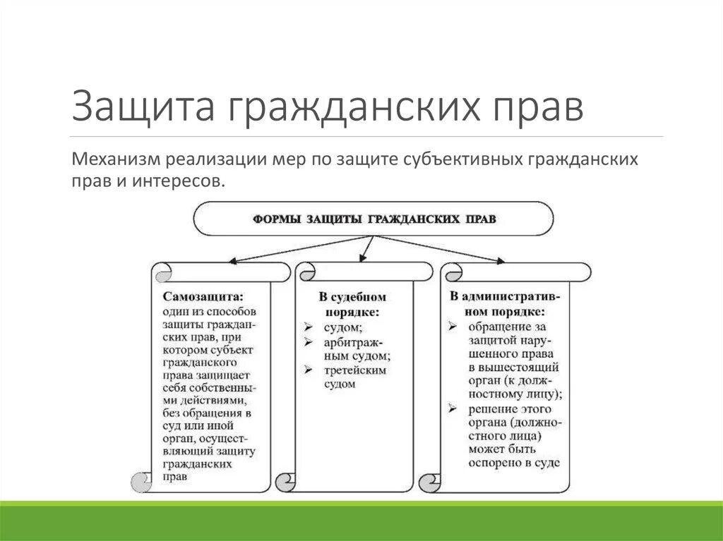 Формы и способы защиты гражданских прав. Каковы формы защиты гражданских прав. Порядок защиты гражданских прав схема. Существует три формы порядка защиты гражданских прав человека.