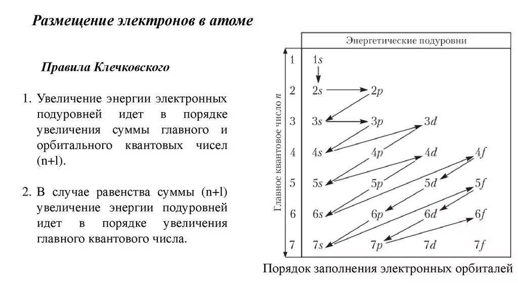 Расположите в порядке увеличения легкости отдачи электронов. Порядок заполнения орбиталей электронами. Последовательность заполнения электронных уровней. Порядок заполнения электронных уровней и подуровней. Схема заполнения энергетических уровней.