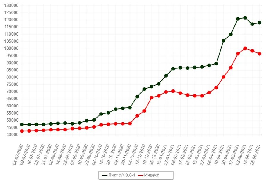 Рост цен 6 букв. Динамика роста цен на строительные материалы. Динамика стоимости стройматериалов. Рост цен на стройматериалы график. Диаграмма роста цен.