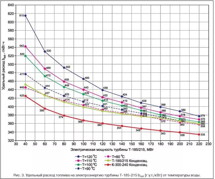 Расход топлива на воде. Удельный расход дизельного топлива на 1 КВТ. Удельный расход топлива ТРДД. Удельный расход топлива бензогенератора. Удельный расход топлива g160h.