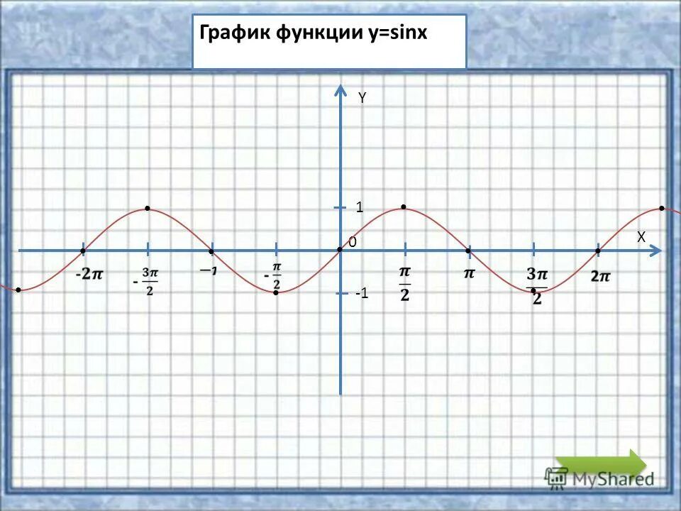 Y sinx 0 5. График y sinx. Графики функции y sinx. График функции y=sinx. График функции y sinx на миллиметровой бумаге.