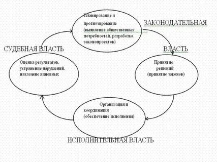 Объясните связь государства и власти