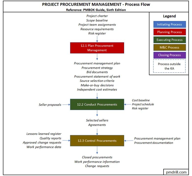 Pm management