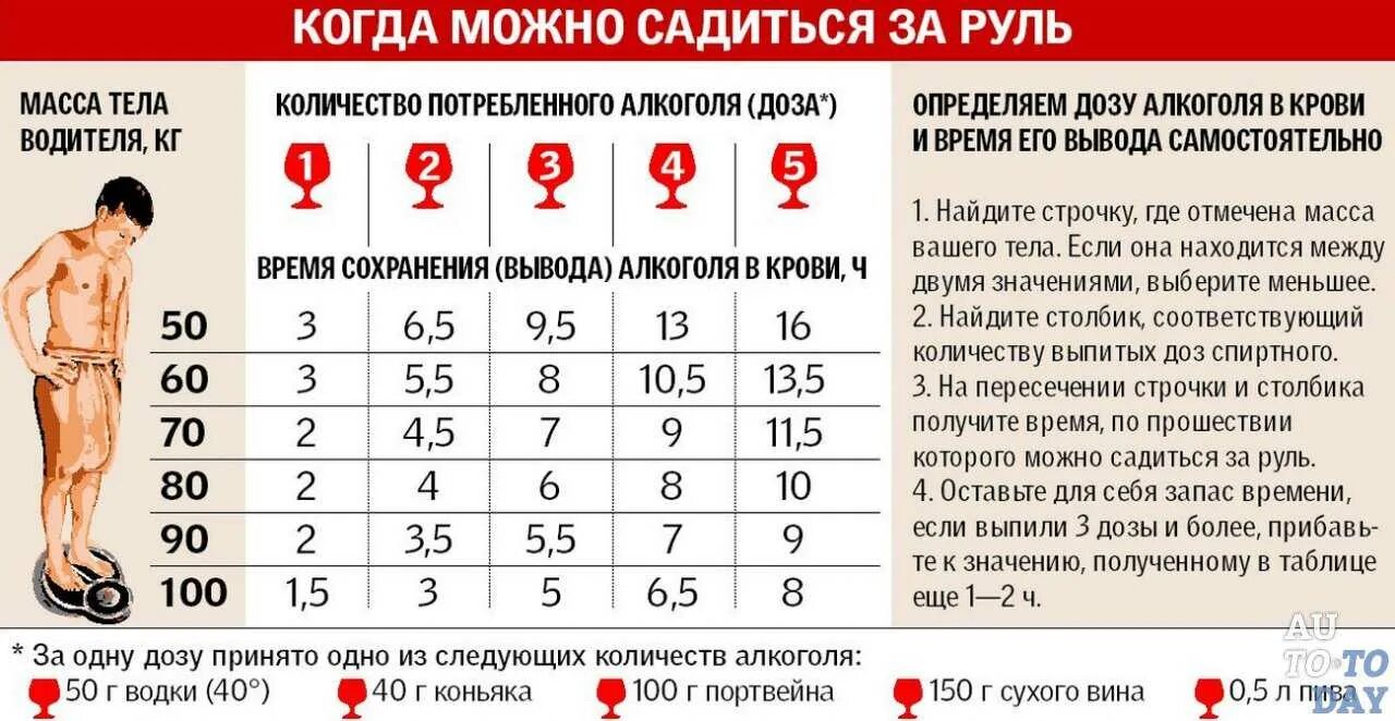 Через сколько можно садиться за руль.