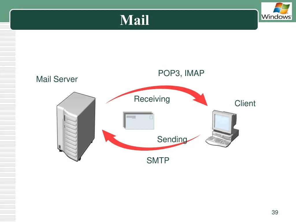 Smtp client. Файловый сервер, почтовый. Почтовый сервер SMTP. Email сервер. Сервер имап что это.