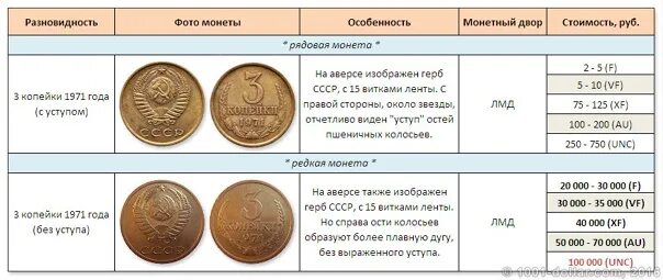 3 грамма в рублях. Ценные монеты СССР 3 копеек 1971. Советские монеты по годам. Ценные монеты СССР 3 копейки. 3 Копейки 1971 года.