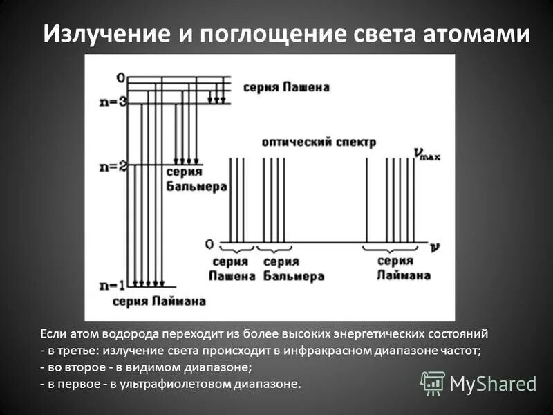 Излучение и поглощение энергии атомом. Поглощение и излучение света атомом. Испускание и поглощение света атомами. Испускание и поглощение излучения атомами. Поглащение и изучение света атома.