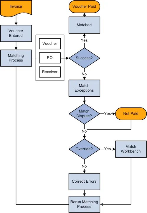 Matching process. Receiving and sending process. Three way Match. Вертикальные изображения бизнес процесс макет. Receiving and sending Flow Chart.