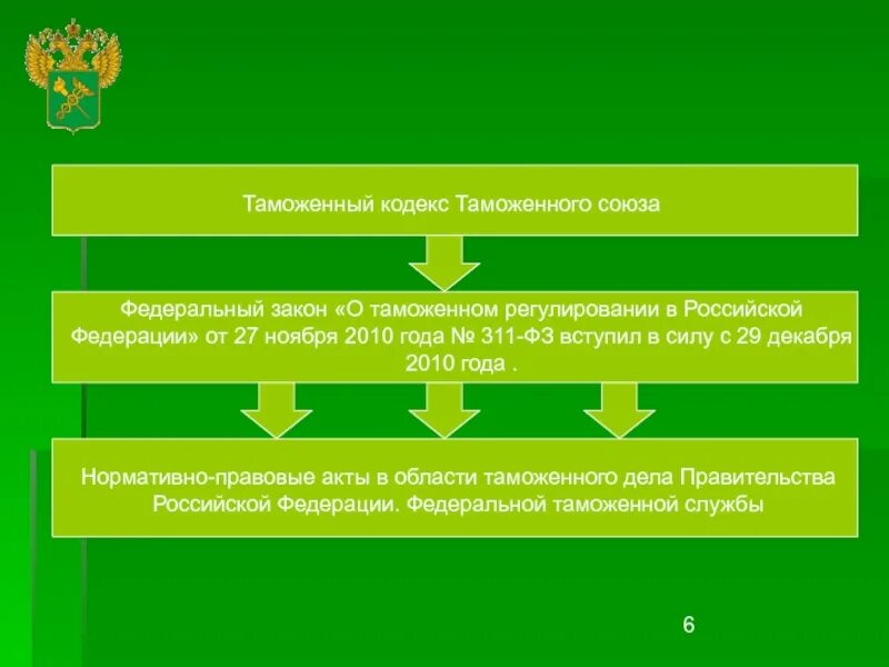 Национальное таможенное законодательство. Регулирование таможенного дела в Российской Федерации. ФЗ О таможне. Законодательство о таможенном регулировании. Органы в сфере таможенного регулирования.