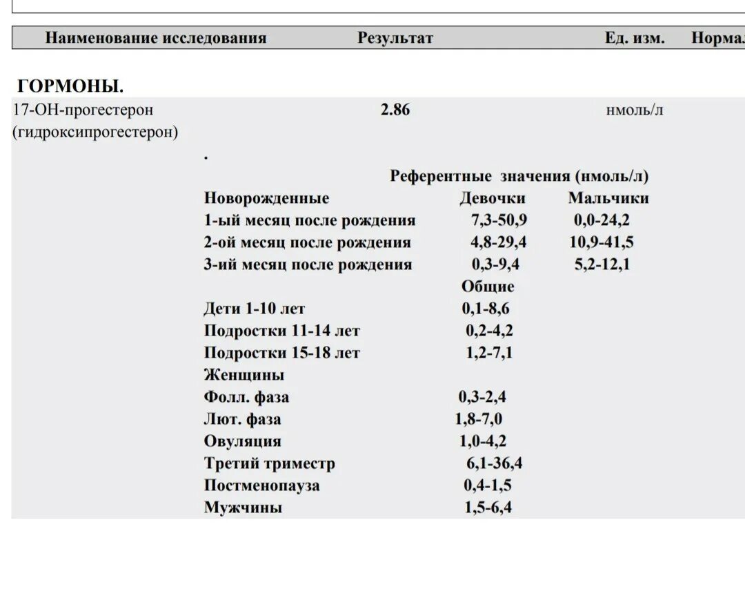 17 oh прогестерон у женщин. 17-Он-прогестерон норма у женщин нмоль/л. Гидроксипрогестерон 17-Oh-прогестерон норма. 17 Он прогестерон норма НГ/мл. 17 Он прогестерон норма у новорожденных.