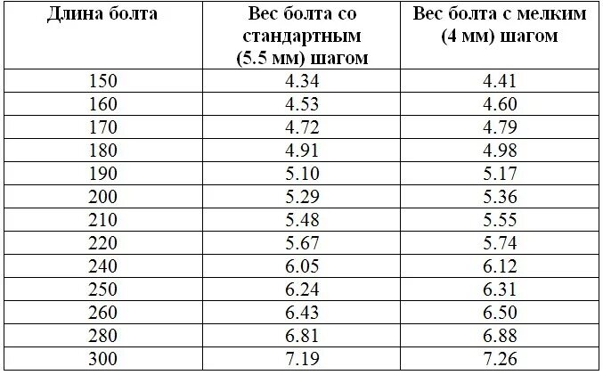 Болты оцинкованные вес. Вес болта 8 мм. Масса болта м24х100. Болт 16 70 вес 1 шт. Вес болта м24х60.