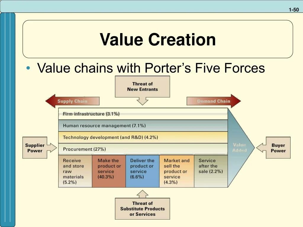 Value creation. Value creation chain. value creation process. value creates value.