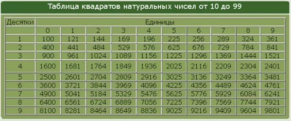 Таблицы натуральных чисел до 99