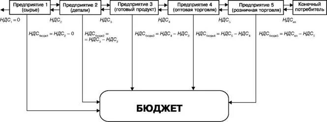 Система работы с ндс. Схема исчисления ндс. схема ндс цепочки. схема уплаты ндс. схема уплаты ндс для чайников.