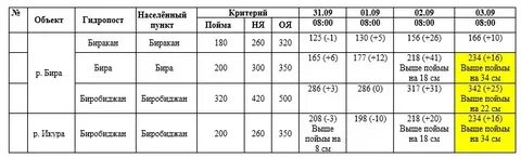 График бира
