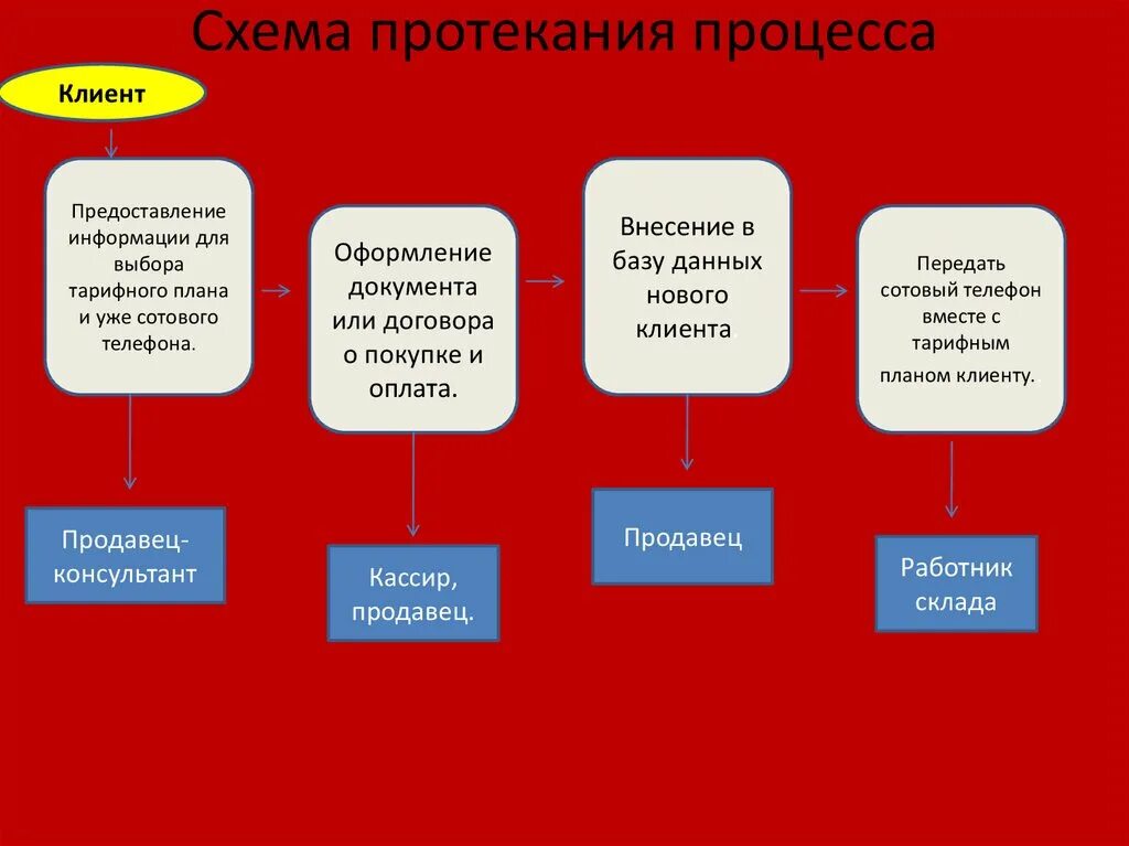 Товароучетная программа мтс. Продукты компании мтс. Схема организационной структуры пао мтс. Мтс презентация. Товароучетная система мтс.