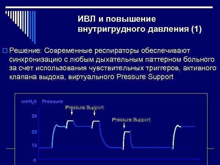 Принципы проведения ивл. Режимы искусственной вентиляции легких. Ивл параметры вентиляции. Ивл параметры вентиляции. Настройка ивл.