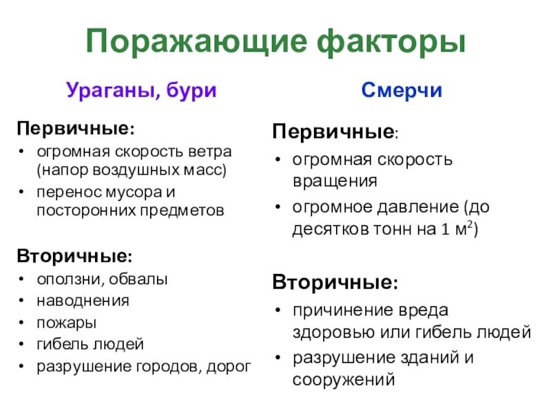 Первичные и вторичные поражения. Буря первичные и вторичные поражающие факторы. Поражающие факторы урагана первичные и вторичные. Поражающие факторы урагана. Первичные поражающие факторы.