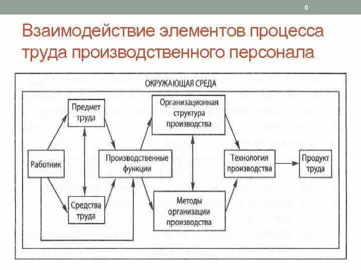 Взаимосвязь элементов управления. Элементы производственного процесса. Основные компоненты производственного процесса. Основные элементы производственного процесса. Элементы трудового процесса.