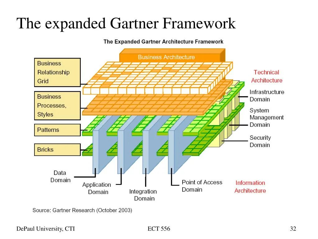 Enterprise architecture. Gartner Enterprise Architecture Framework. Архитектурный фреймворк DODAF. The open Group Architecture Framework фото. .Net Compact Framework архитектура.