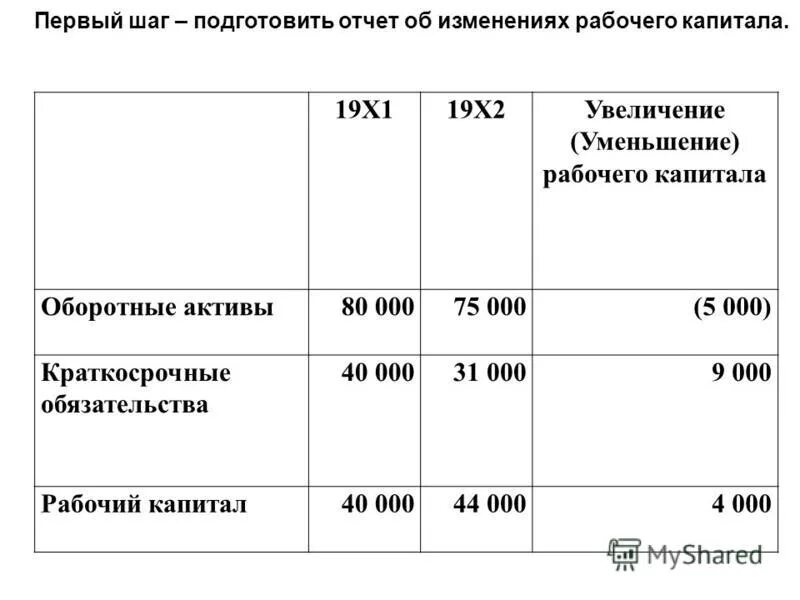 Амортизация основных средств строка. Амортизация основных средств в балансе. Амортизация основных фондов в балансе. Изменение оборотных активов формула. Начисление амортизации по внеоборотным активам.