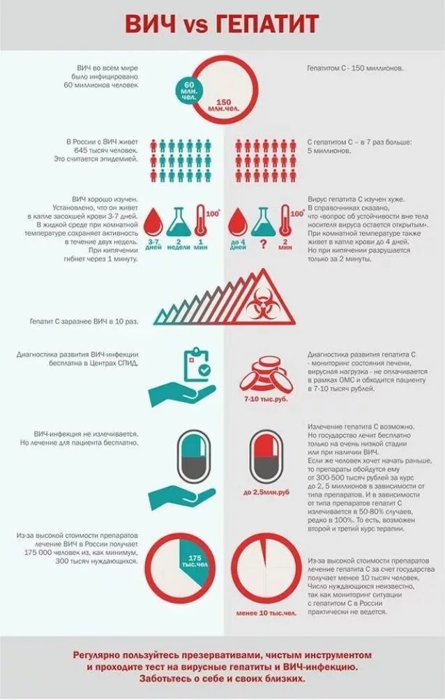 Профилактика СПИДА И ВИЧ гепатита. ВИЧ гепатит. Инфографика ВИЧ инфекция. Профилактика ВИЧ инфекции инфографика. Вирусы гепатитов вич профилактика