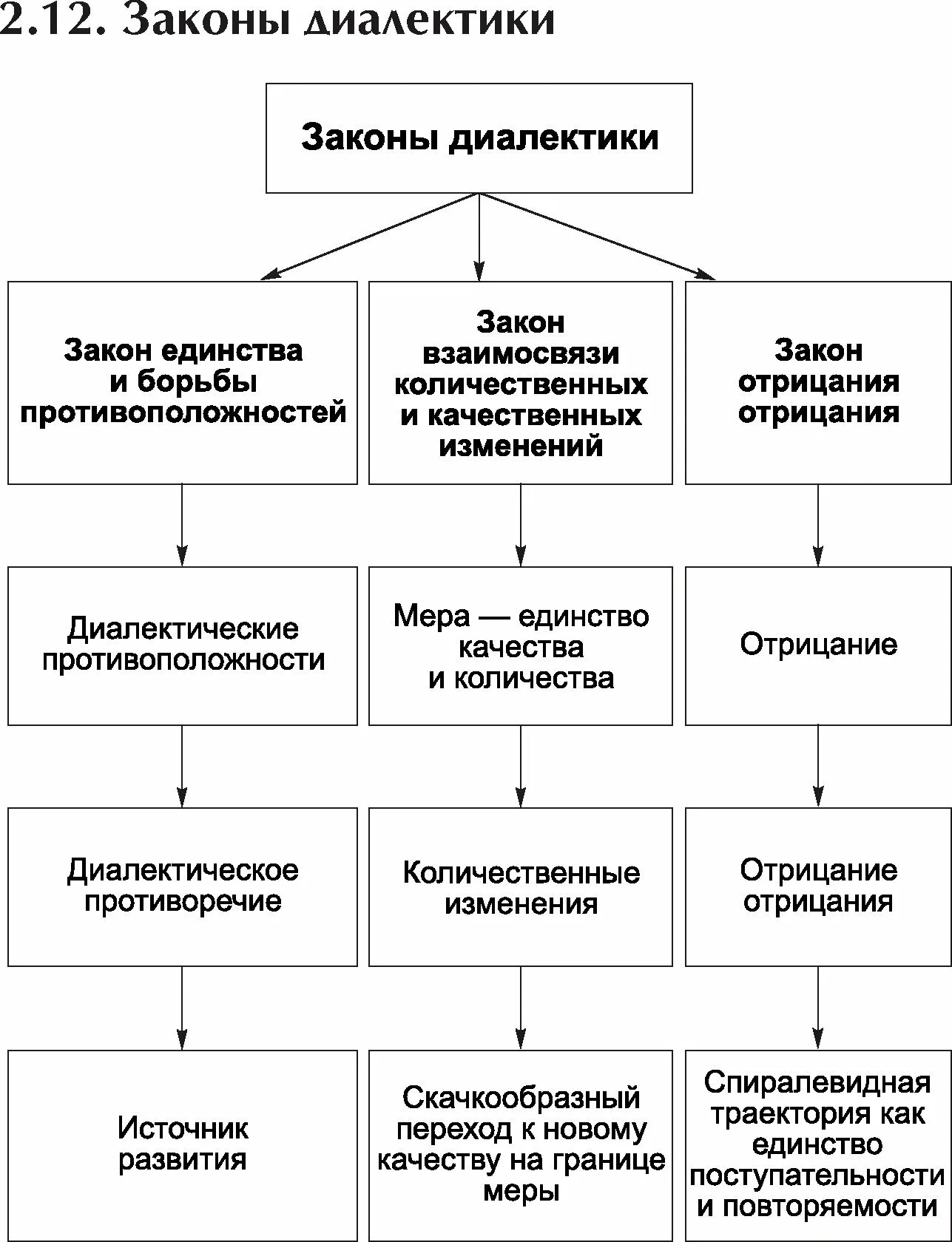 Законы диалектики это. Действие законов диалектики таблица. Диалектика законы диалектики. Законы диалектики в философии. Таблица законы диалектики по философии.